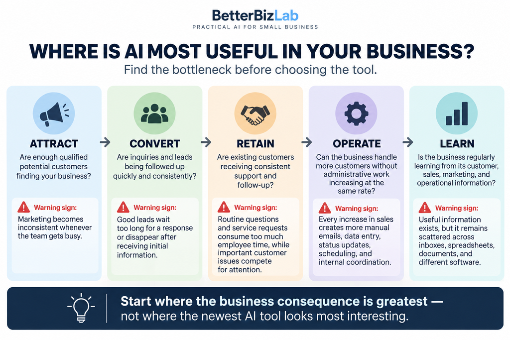 AI growth bottleneck scorecard for small businesses showing attract, convert, retain, operate, and learn stages
