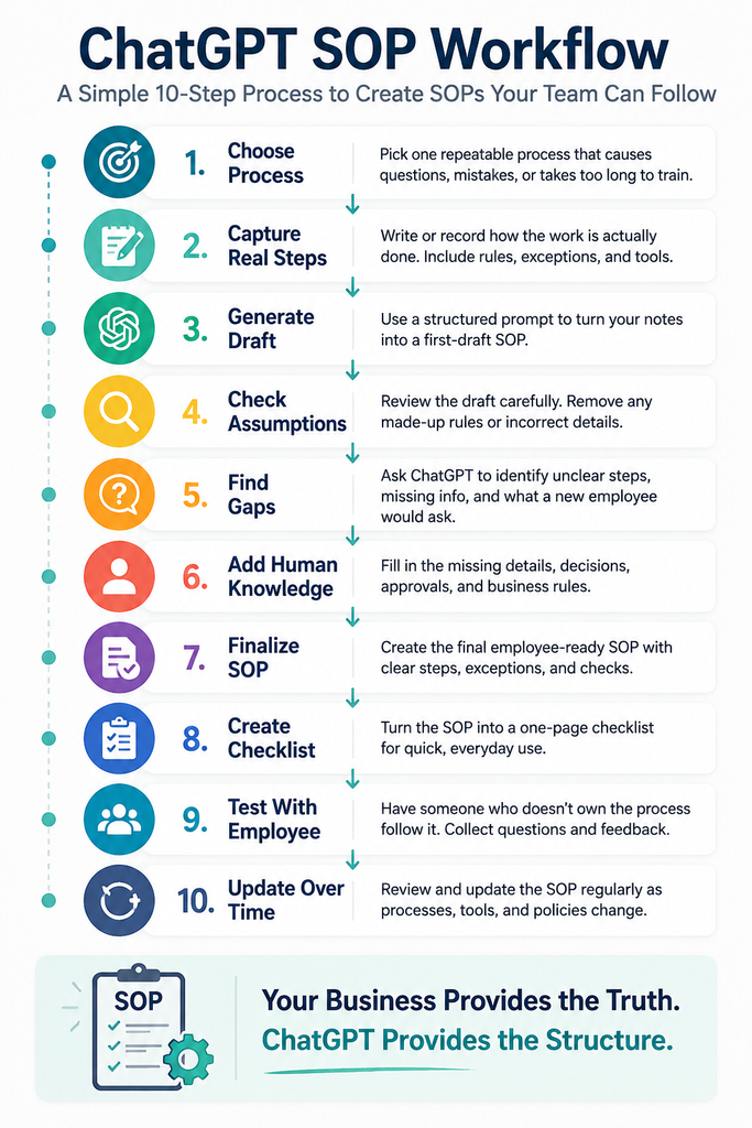ChatGPT SOP workflow for small business