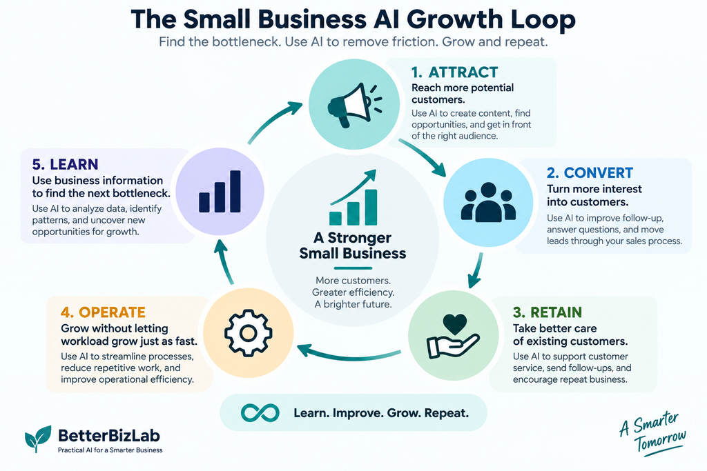 Small Business AI Growth Loop showing how AI supports attract, convert, retain, operate, and learn stages