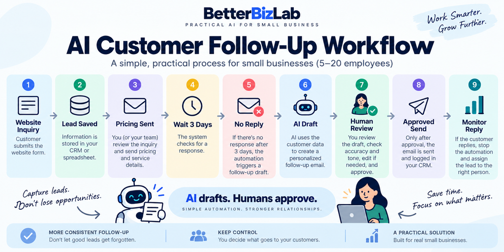 AI customer follow-up workflow for small business with human approval