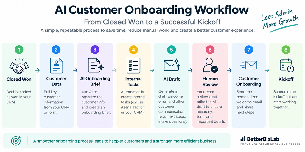AI customer onboarding workflow from closed won to kickoff