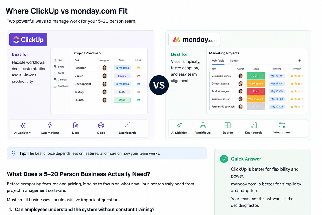 ClickUp vs monday.com comparison for small business