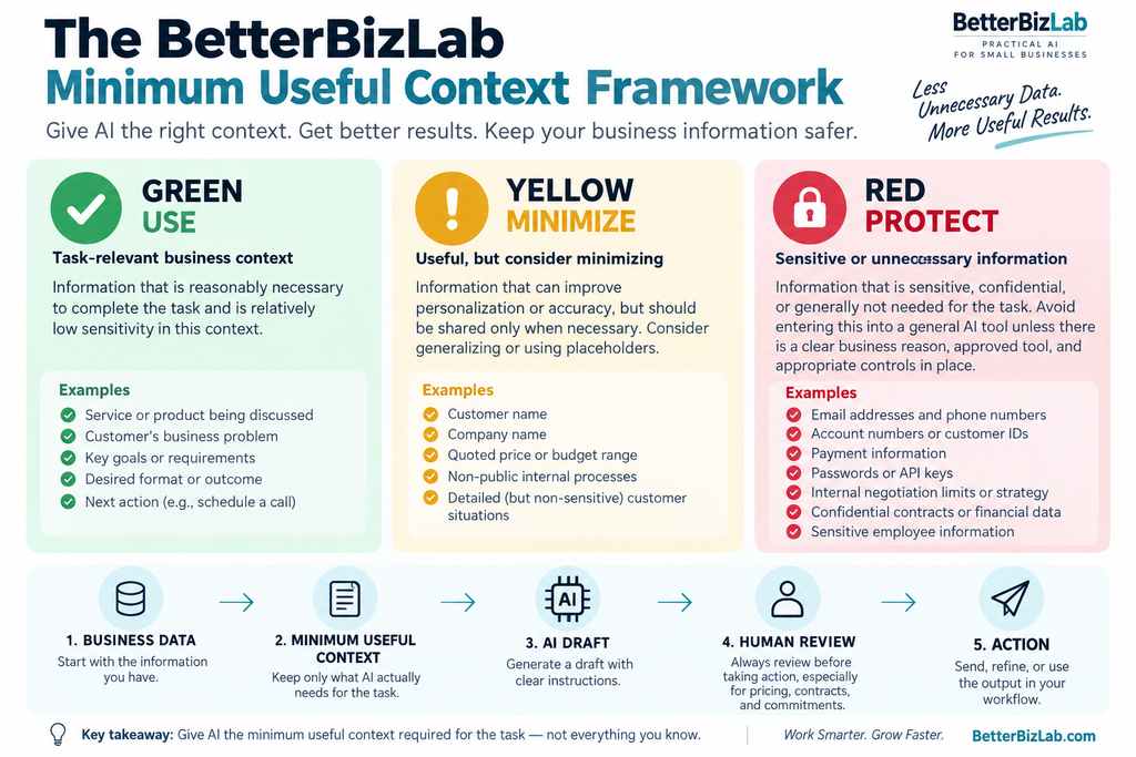 BetterBizLab Minimum Useful Context Framework showing green, yellow, and red categories for safe AI data use in small businesses
