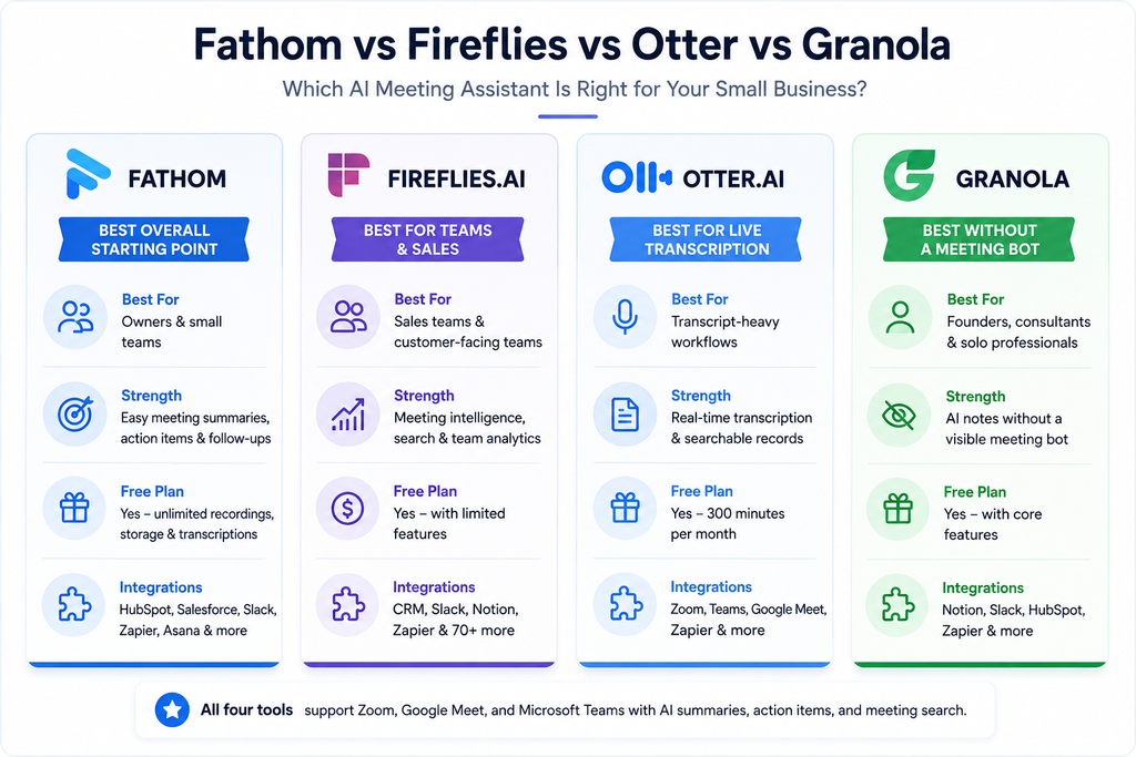 Fathom vs Fireflies vs Otter vs Granola AI meeting assistant comparison
