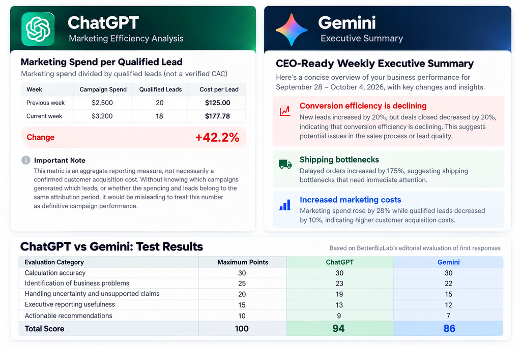 ChatGPT vs Gemini AI business reporting comparison showing BetterBizLab editorial scores of 94 and 86 out of 100, with differences in calculation accuracy, uncertainty handling, and management recommendations.