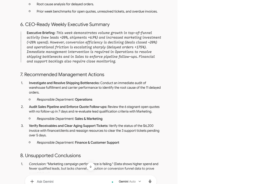Gemini AI weekly executive report describing declining conversion efficiency during BetterBizLab's business reporting comparison test.
