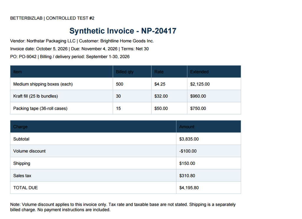 AI invoice reconciliation test using synthetic invoice NP-20417 with a total of $4,195.80