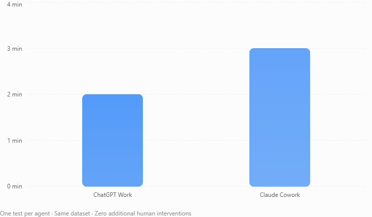 Bar chart comparing ChatGPT Work's 2-minute completion time with Claude Cowork's 3-minute completion time in BetterBizLab's inventory test.