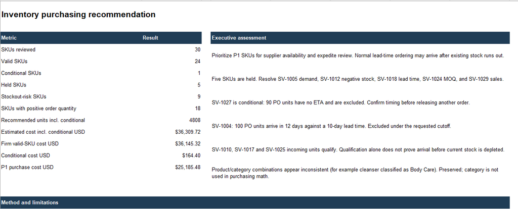 ChatGPT Work inventory purchasing report showing 30 SKUs analyzed, 9 stockout risks, 4,808 recommended units, and $36,309.72 in estimated purchasing costs.