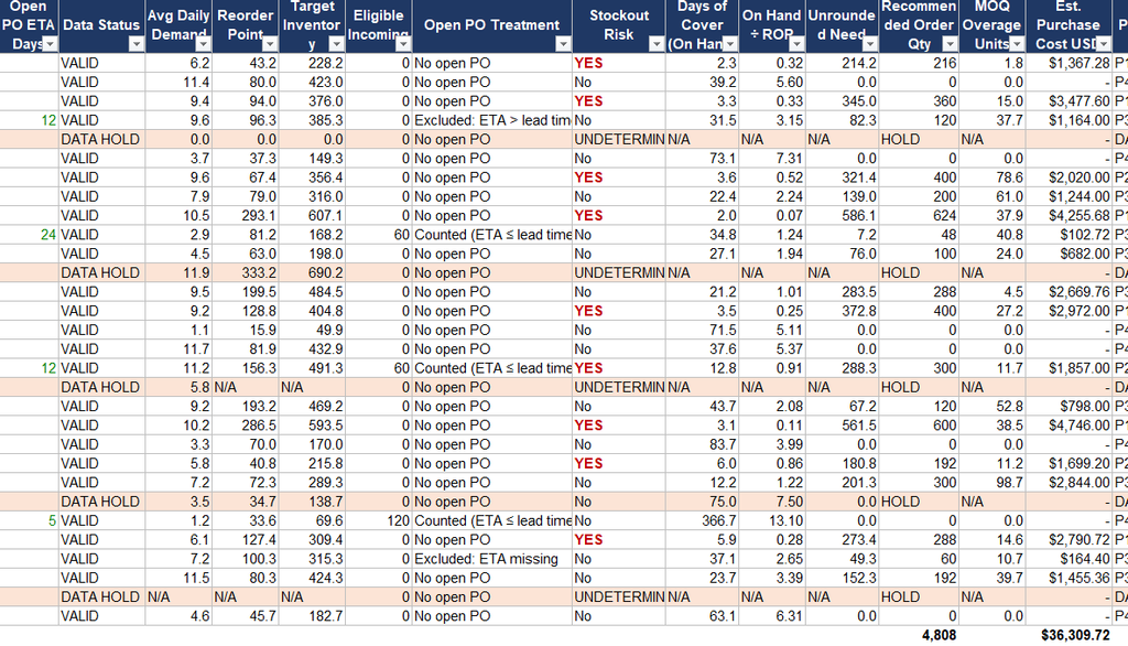 Claude Cowork Excel inventory report showing SKU-level stockout risks, days of stock remaining, incoming purchase order eligibility, MOQ adjustments, and recommended purchasing quantities.